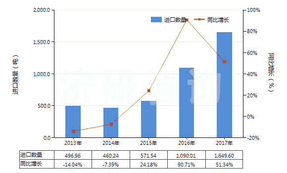 2013-2017年中國塑料制門,窗及其框架,門檻(HS39252000)進(jìn)口量及增速統(tǒng)計(jì)